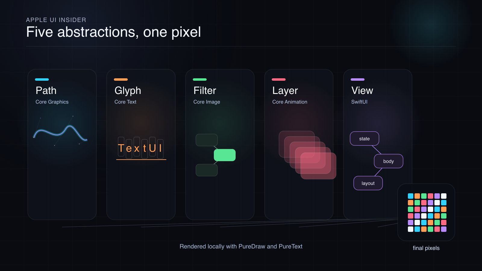 The Apple UI rendering stack, rendered by Apple Core Graphics from the identical SLM source