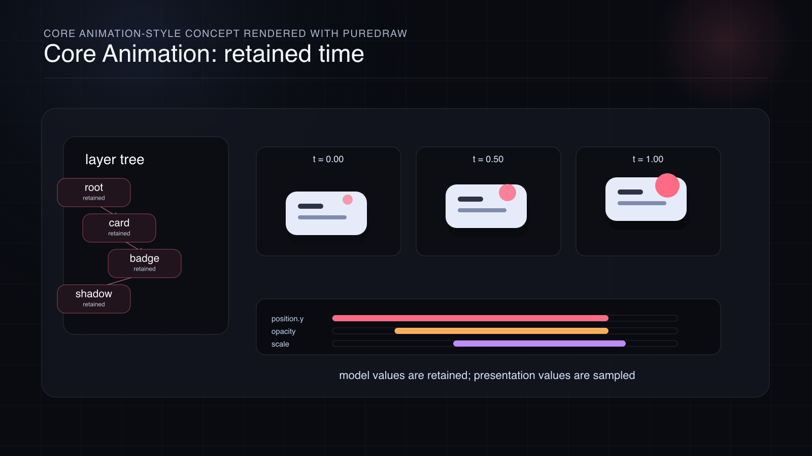 A retained layer tree and property timeline, Apple Core Graphics render