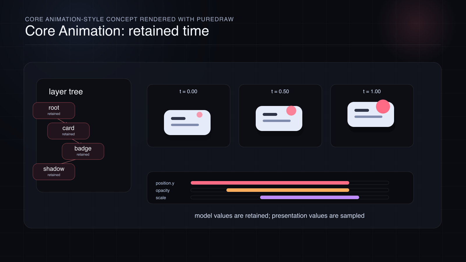 A retained layer tree and property timeline, SlayerMotion render