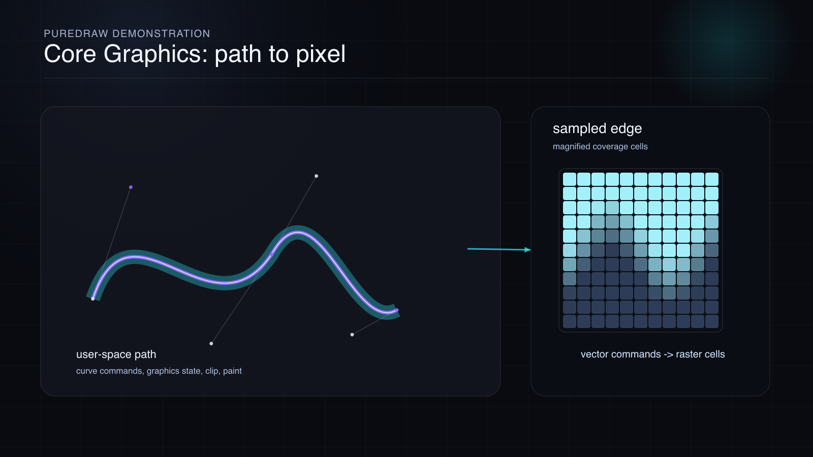 Vector paths, control points, transforms, and sampled pixels, Apple Core Graphics render