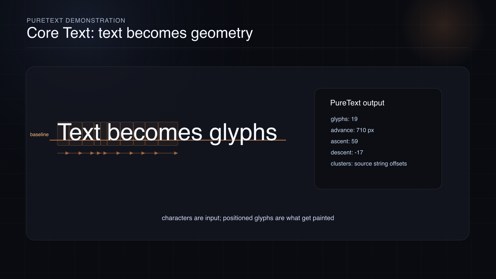Glyph boxes organized into runs on a baseline, Apple Core Graphics render