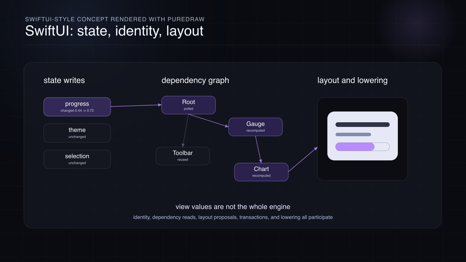 A SwiftUI-style dependency graph lowering into layout, Apple Core Graphics render