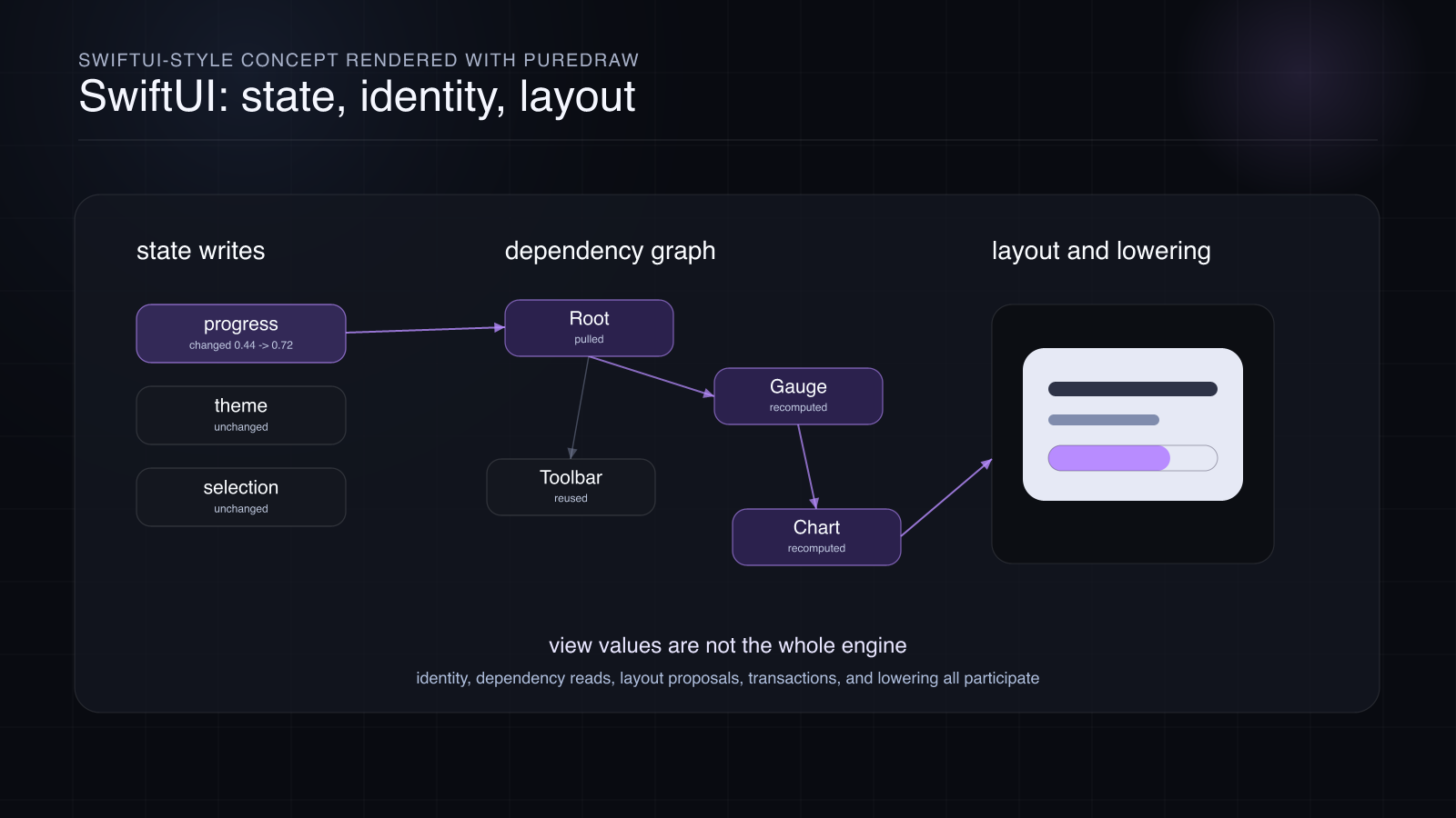 A SwiftUI-style dependency graph lowering into layout, SlayerMotion render